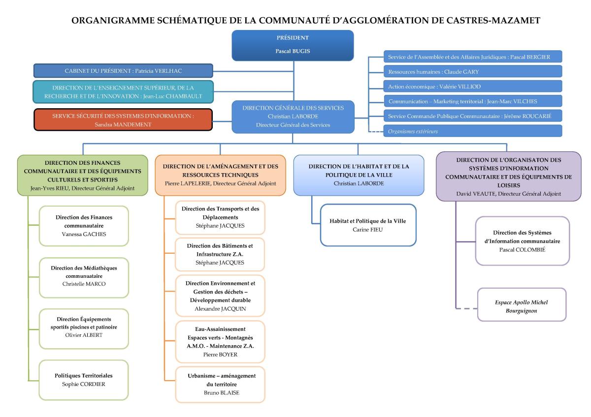 Organigramme des services de la CACM